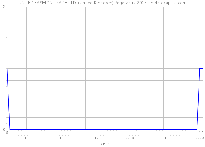 UNITED FASHION TRADE LTD. (United Kingdom) Page visits 2024 