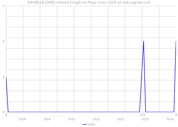 DANIELLE JONES (United Kingdom) Page visits 2024 