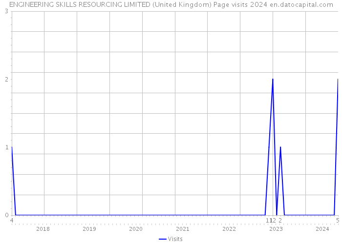 ENGINEERING SKILLS RESOURCING LIMITED (United Kingdom) Page visits 2024 