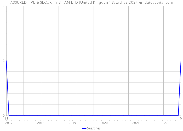 ASSURED FIRE & SECURITY B,HAM LTD (United Kingdom) Searches 2024 
