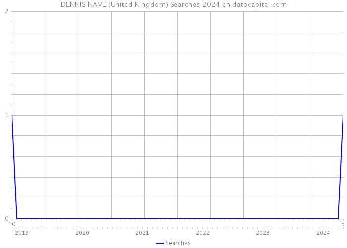 DENNIS NAVE (United Kingdom) Searches 2024 