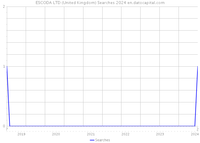ESCODA LTD (United Kingdom) Searches 2024 