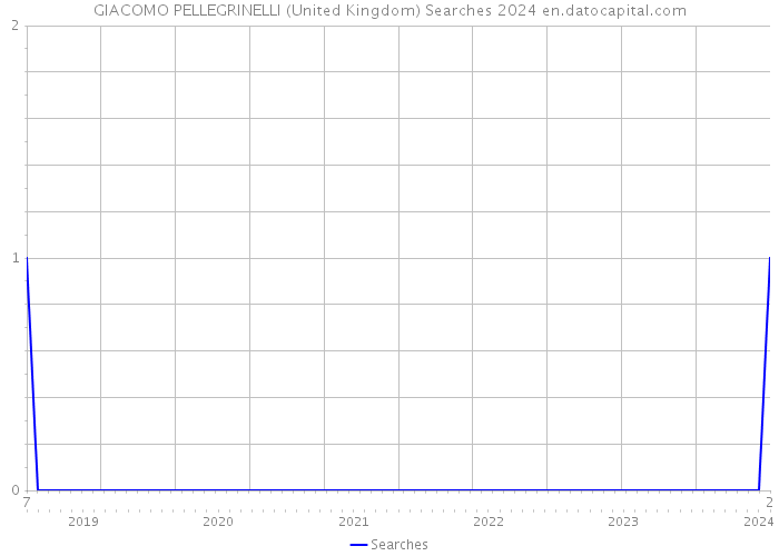 GIACOMO PELLEGRINELLI (United Kingdom) Searches 2024 