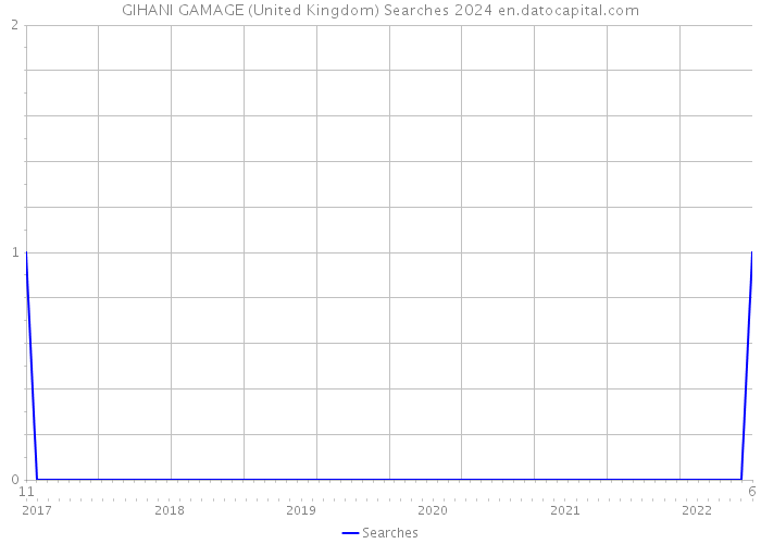 GIHANI GAMAGE (United Kingdom) Searches 2024 