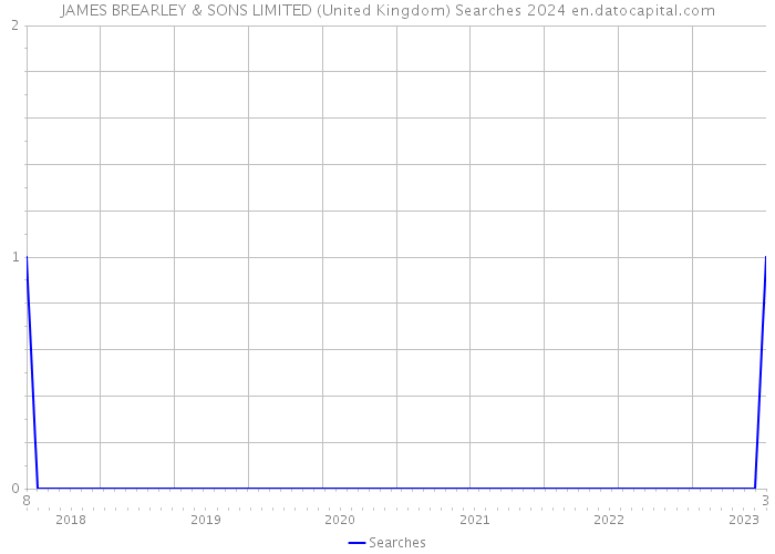 JAMES BREARLEY & SONS LIMITED (United Kingdom) Searches 2024 