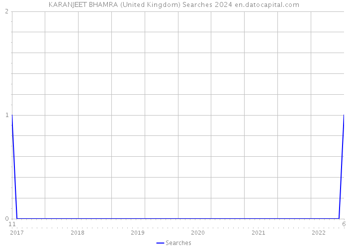 KARANJEET BHAMRA (United Kingdom) Searches 2024 