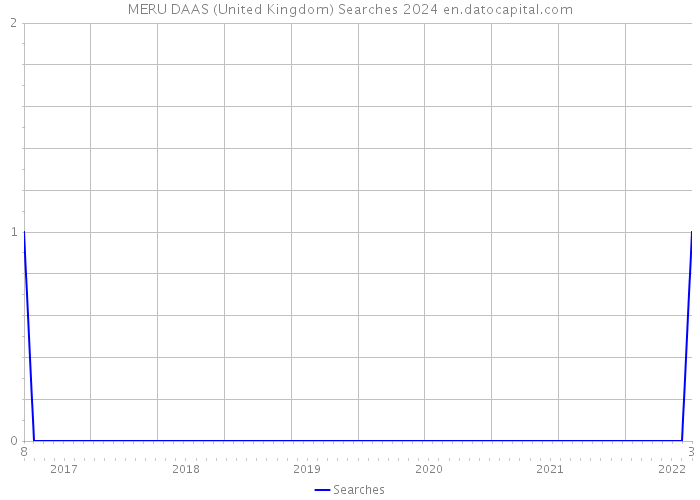MERU DAAS (United Kingdom) Searches 2024 