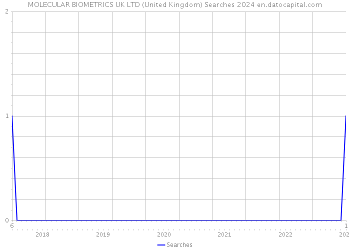 MOLECULAR BIOMETRICS UK LTD (United Kingdom) Searches 2024 