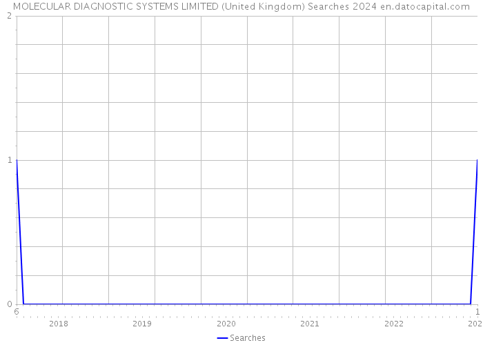 MOLECULAR DIAGNOSTIC SYSTEMS LIMITED (United Kingdom) Searches 2024 