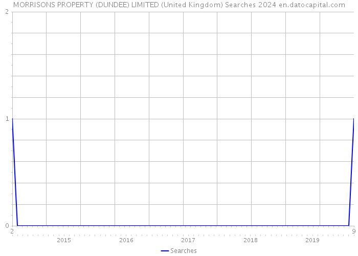 MORRISONS PROPERTY (DUNDEE) LIMITED (United Kingdom) Searches 2024 