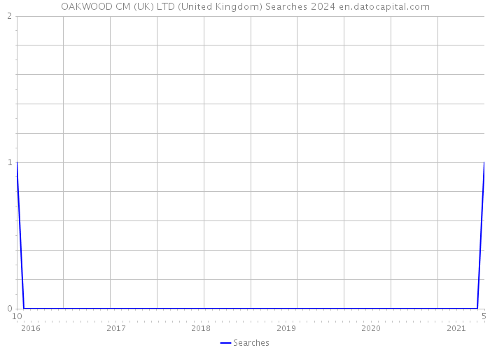OAKWOOD CM (UK) LTD (United Kingdom) Searches 2024 