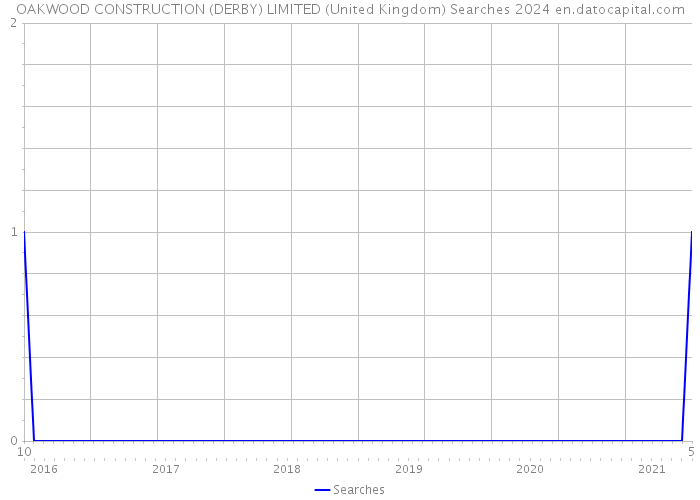 OAKWOOD CONSTRUCTION (DERBY) LIMITED (United Kingdom) Searches 2024 
