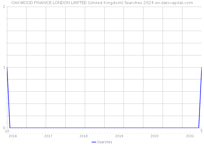 OAKWOOD FINANCE LONDON LIMITED (United Kingdom) Searches 2024 