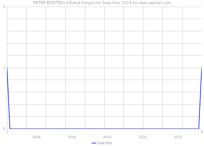 PETER EINSTEIN (United Kingdom) Searches 2024 