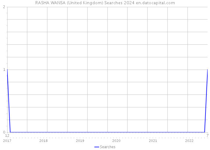 RASHA WANSA (United Kingdom) Searches 2024 