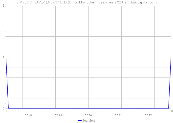 SIMPLY CHEAPER ENERGY LTD (United Kingdom) Searches 2024 