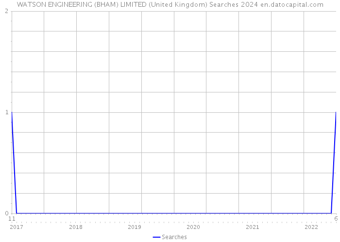 WATSON ENGINEERING (BHAM) LIMITED (United Kingdom) Searches 2024 