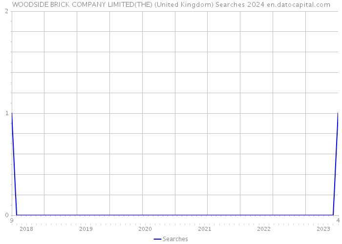 WOODSIDE BRICK COMPANY LIMITED(THE) (United Kingdom) Searches 2024 