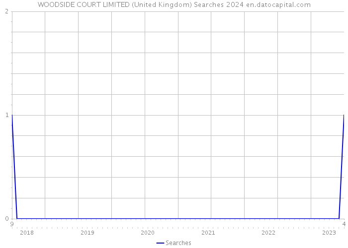 WOODSIDE COURT LIMITED (United Kingdom) Searches 2024 