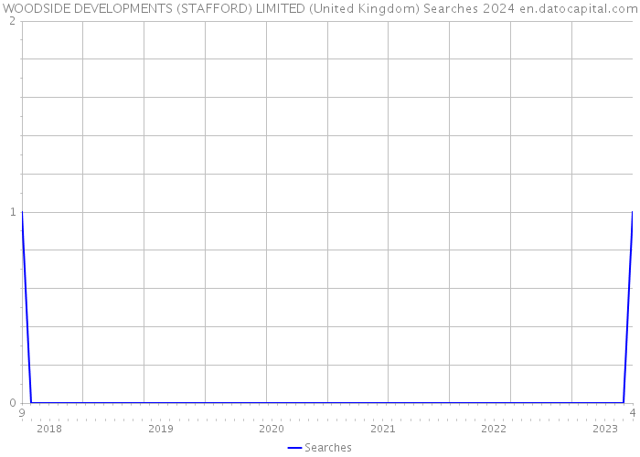 WOODSIDE DEVELOPMENTS (STAFFORD) LIMITED (United Kingdom) Searches 2024 