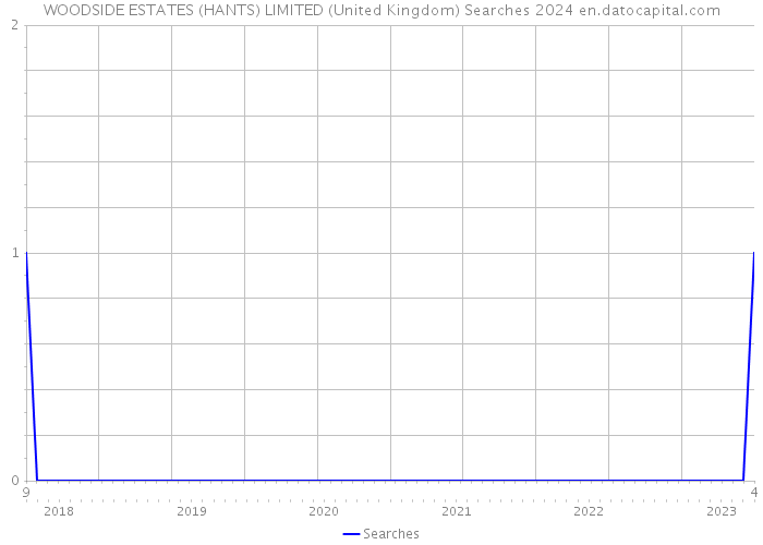 WOODSIDE ESTATES (HANTS) LIMITED (United Kingdom) Searches 2024 