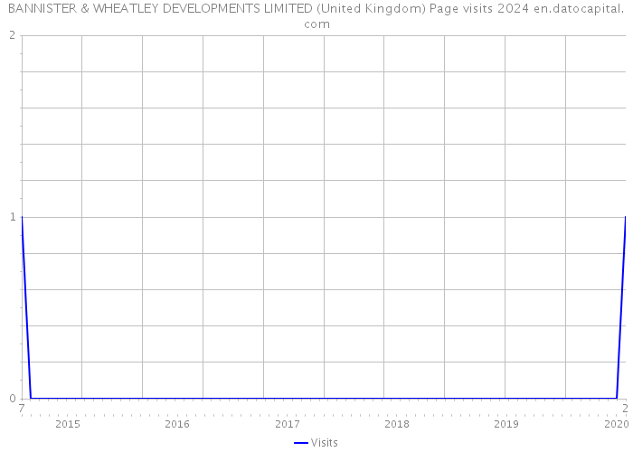 BANNISTER & WHEATLEY DEVELOPMENTS LIMITED (United Kingdom) Page visits 2024 