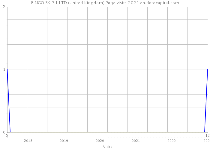 BINGO SKIP 1 LTD (United Kingdom) Page visits 2024 