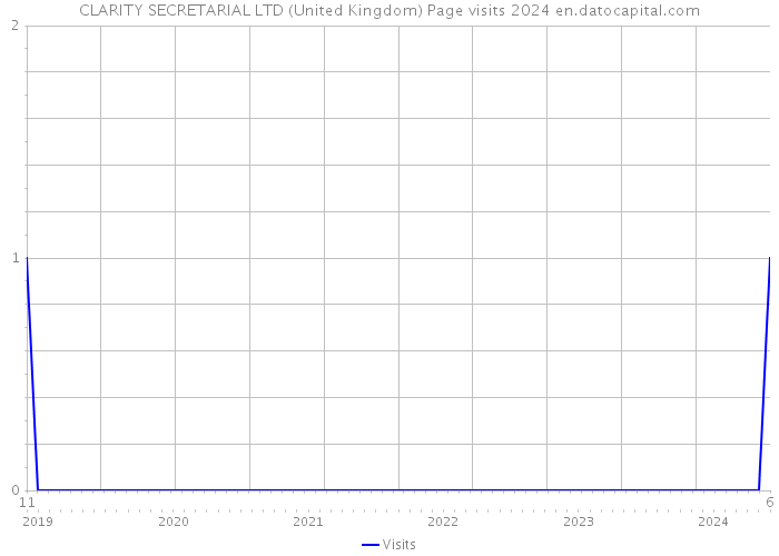 CLARITY SECRETARIAL LTD (United Kingdom) Page visits 2024 