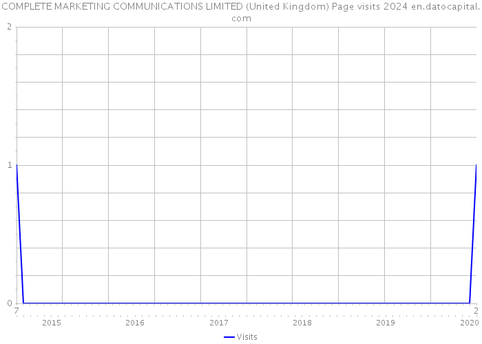 COMPLETE MARKETING COMMUNICATIONS LIMITED (United Kingdom) Page visits 2024 