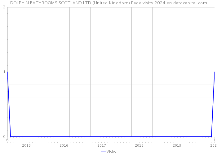 DOLPHIN BATHROOMS SCOTLAND LTD (United Kingdom) Page visits 2024 
