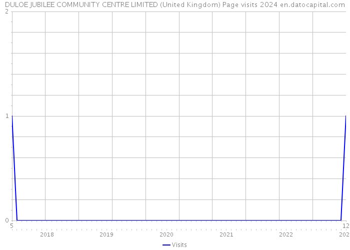 DULOE JUBILEE COMMUNITY CENTRE LIMITED (United Kingdom) Page visits 2024 