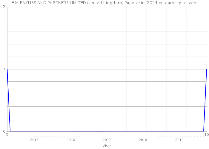 E M BAYLISS AND PARTNERS LIMITED (United Kingdom) Page visits 2024 