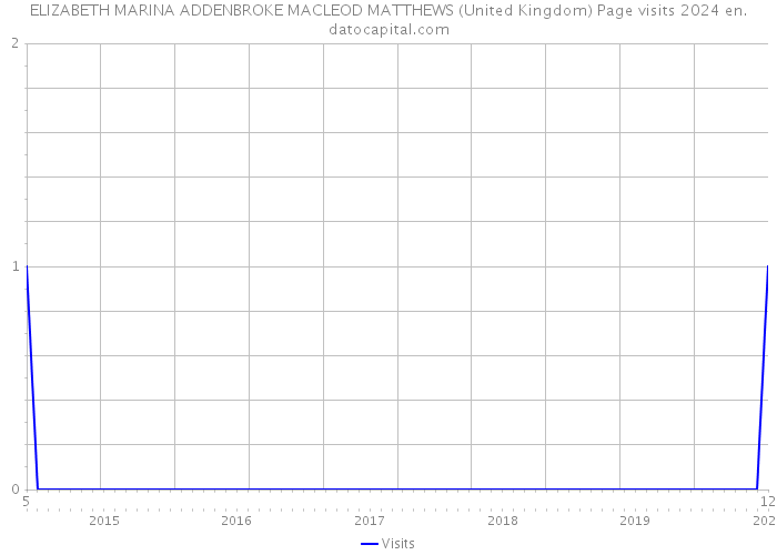 ELIZABETH MARINA ADDENBROKE MACLEOD MATTHEWS (United Kingdom) Page visits 2024 