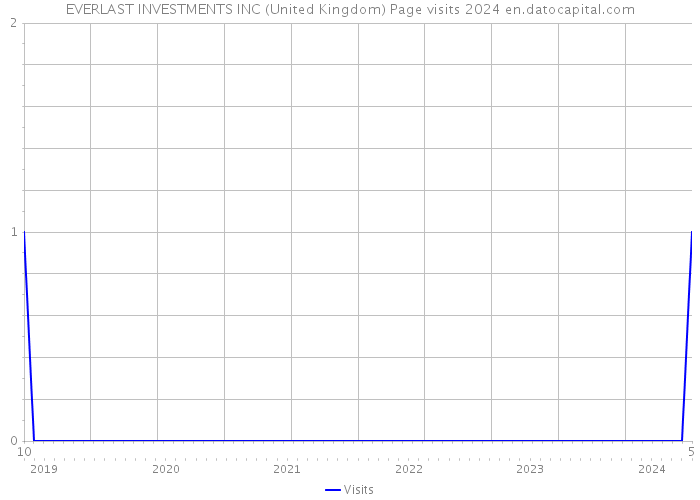 EVERLAST INVESTMENTS INC (United Kingdom) Page visits 2024 