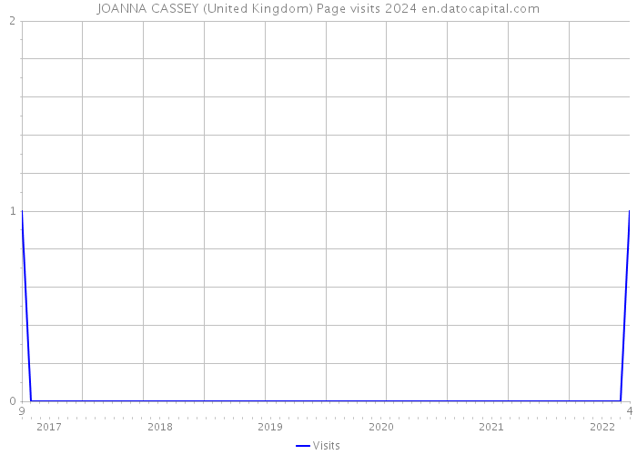 JOANNA CASSEY (United Kingdom) Page visits 2024 