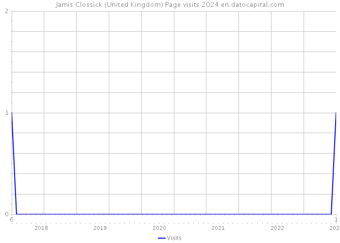 Jamis Clossick (United Kingdom) Page visits 2024 