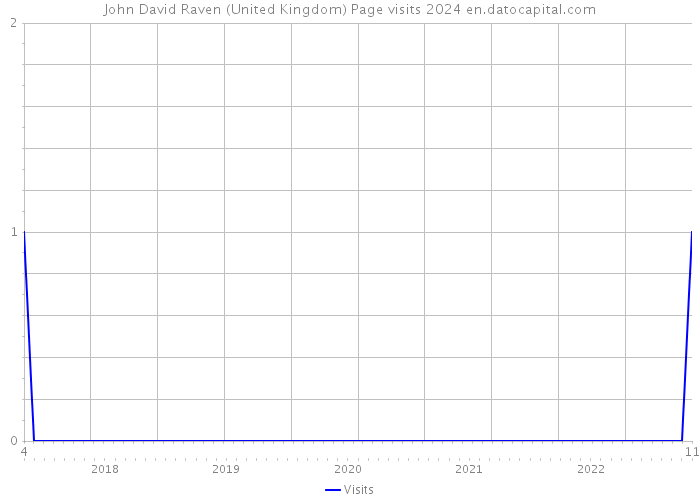 John David Raven (United Kingdom) Page visits 2024 