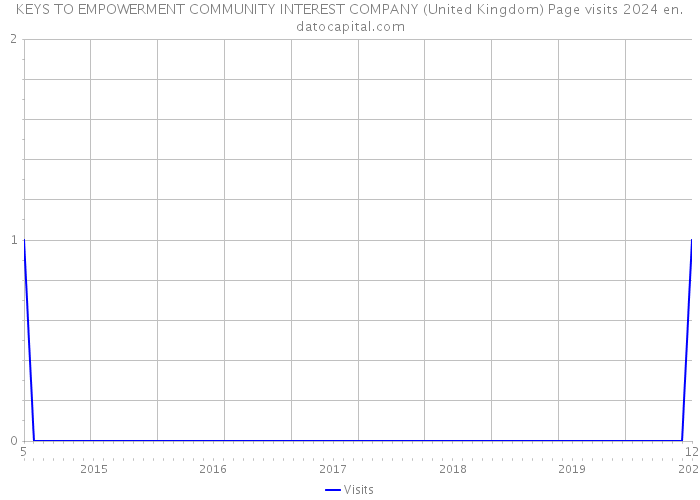 KEYS TO EMPOWERMENT COMMUNITY INTEREST COMPANY (United Kingdom) Page visits 2024 