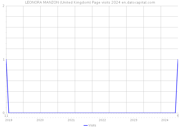 LEONORA MANZON (United Kingdom) Page visits 2024 