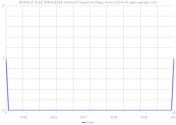 MONICA SULE SHINGADIA (United Kingdom) Page visits 2024 