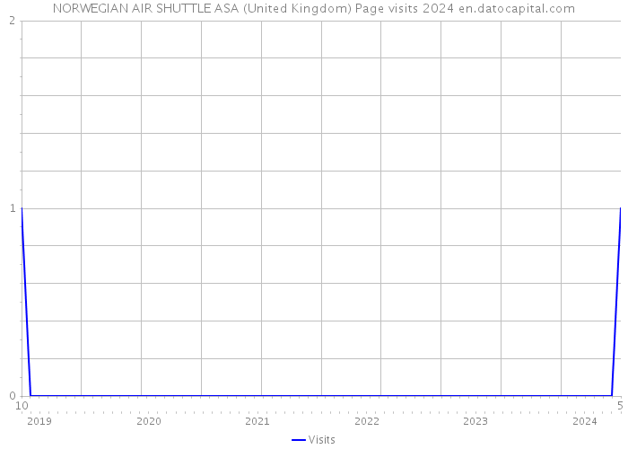 NORWEGIAN AIR SHUTTLE ASA (United Kingdom) Page visits 2024 