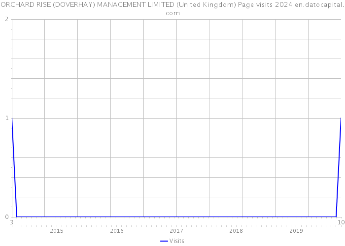 ORCHARD RISE (DOVERHAY) MANAGEMENT LIMITED (United Kingdom) Page visits 2024 