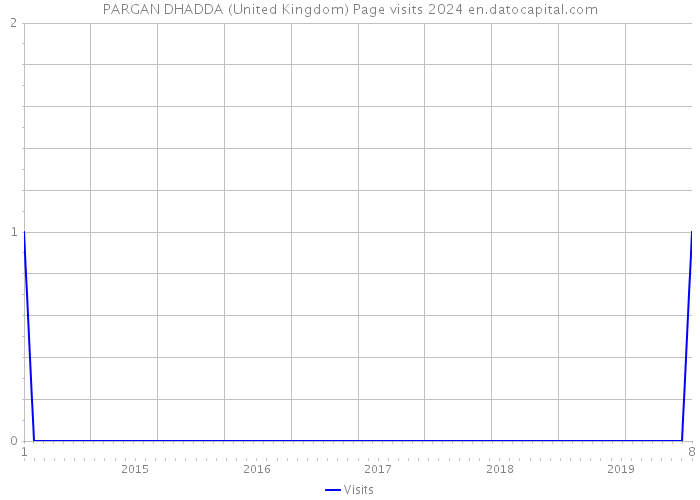 PARGAN DHADDA (United Kingdom) Page visits 2024 