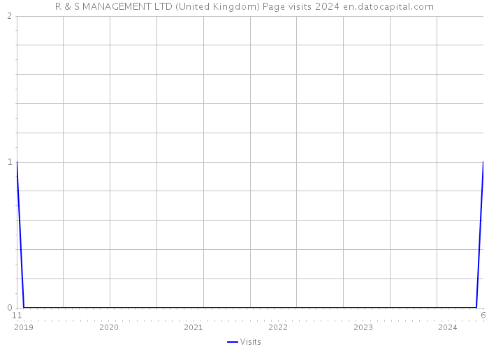 R & S MANAGEMENT LTD (United Kingdom) Page visits 2024 