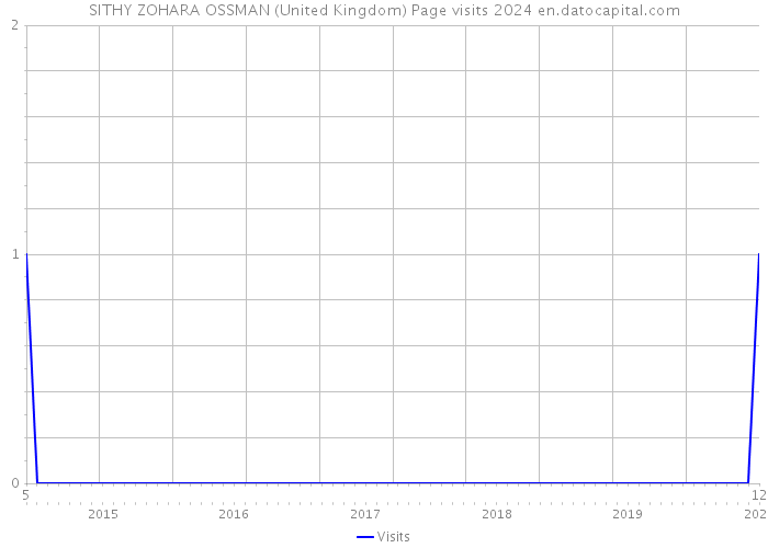 SITHY ZOHARA OSSMAN (United Kingdom) Page visits 2024 