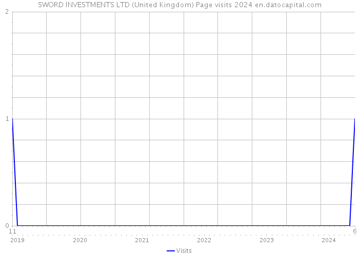 SWORD INVESTMENTS LTD (United Kingdom) Page visits 2024 