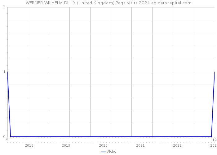 WERNER WILHELM DILLY (United Kingdom) Page visits 2024 