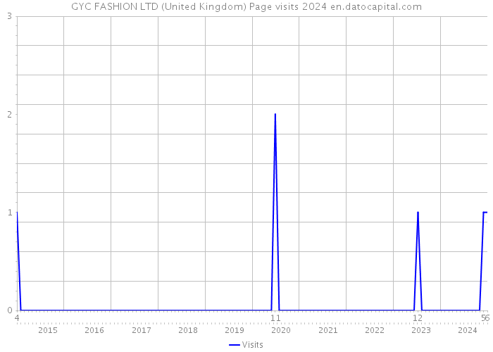 GYC FASHION LTD (United Kingdom) Page visits 2024 