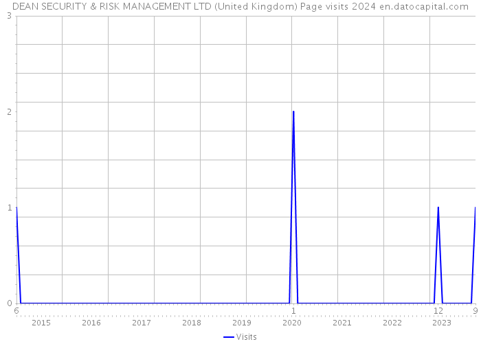 DEAN SECURITY & RISK MANAGEMENT LTD (United Kingdom) Page visits 2024 
