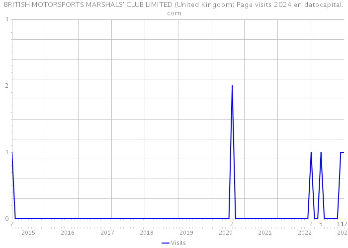 BRITISH MOTORSPORTS MARSHALS' CLUB LIMITED (United Kingdom) Page visits 2024 